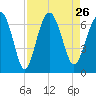 Parris Island tide chart for Thursday, August 26, 2021