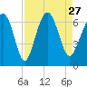 Parris Island tide chart for Friday, August 27, 2021