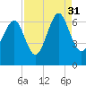 Parris Island tide chart for Tuesday, August 31, 2021