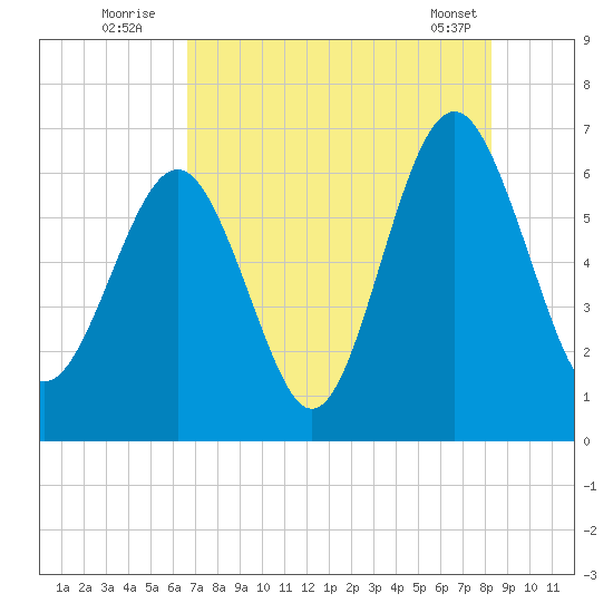 Parris Island tide chart for Wednesday, August 4, 2021