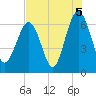 Parris Island tide chart for Thursday, August 5, 2021