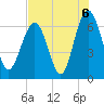 Parris Island tide chart for Friday, August 6, 2021