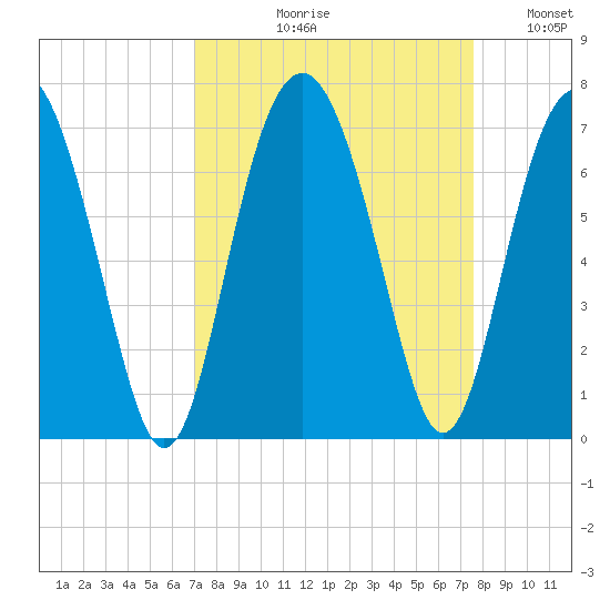 Parris Island tide chart for Friday, September 10, 2021