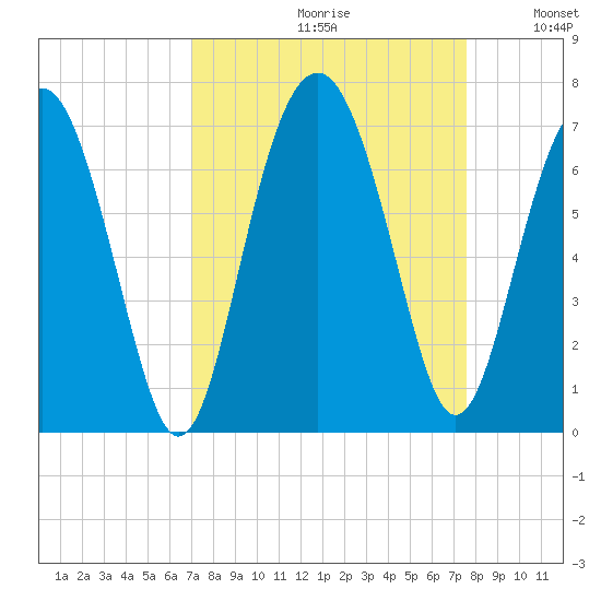 Parris Island tide chart for Saturday, September 11, 2021