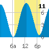 Parris Island tide chart for Saturday, September 11, 2021