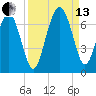 Parris Island tide chart for Monday, September 13, 2021
