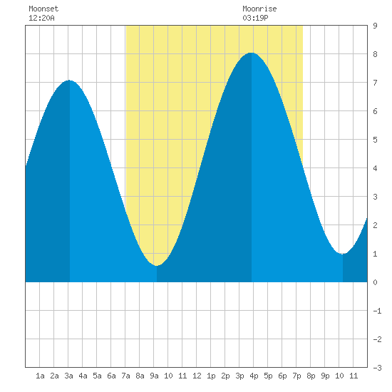Parris Island tide chart for Tuesday, September 14, 2021