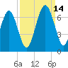 Parris Island tide chart for Tuesday, September 14, 2021