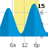 Parris Island tide chart for Wednesday, September 15, 2021