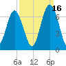 Parris Island tide chart for Thursday, September 16, 2021