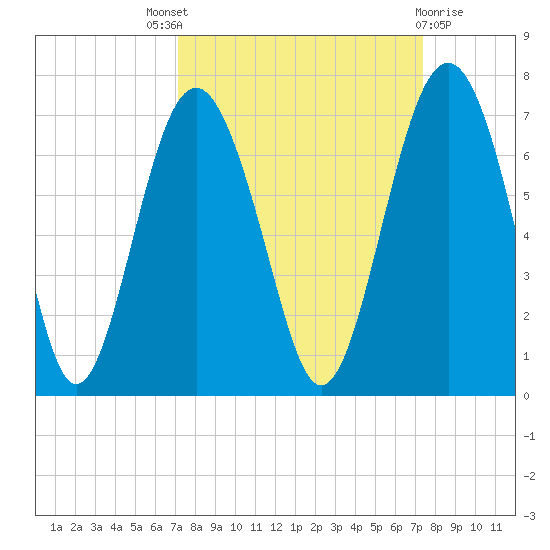 Parris Island tide chart for Sunday, September 19, 2021