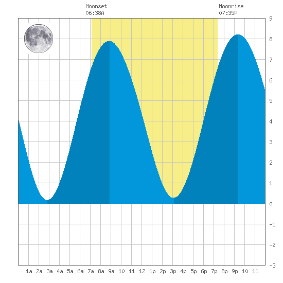 Parris Island tide chart for Monday, September 20, 2021