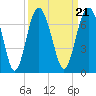 Parris Island tide chart for Tuesday, September 21, 2021