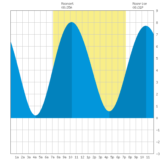 Parris Island tide chart for Wednesday, September 22, 2021