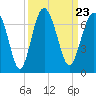 Parris Island tide chart for Thursday, September 23, 2021