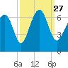 Parris Island tide chart for Monday, September 27, 2021