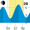 Parris Island tide chart for Tuesday, September 28, 2021