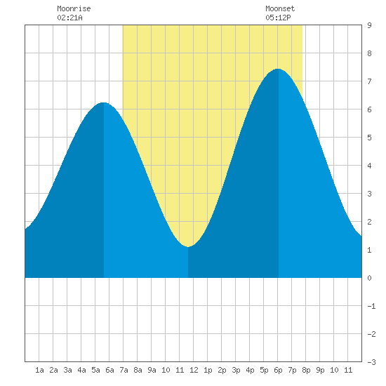 Parris Island tide chart for Thursday, September 2, 2021