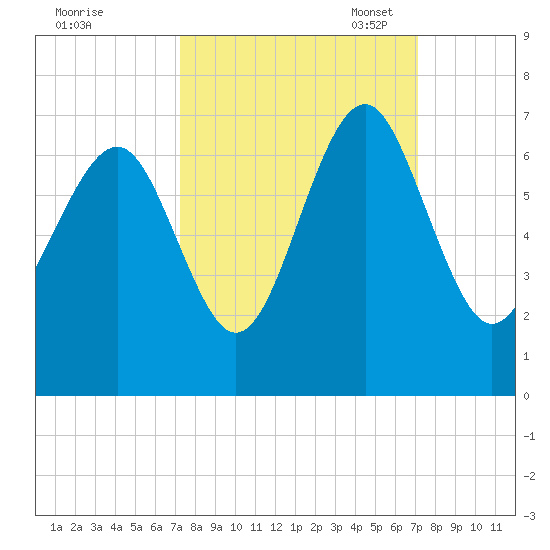 Parris Island tide chart for Thursday, September 30, 2021