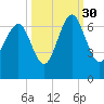 Parris Island tide chart for Thursday, September 30, 2021