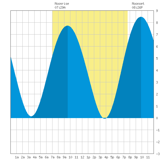 Parris Island tide chart for Tuesday, September 7, 2021