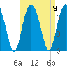 Parris Island tide chart for Thursday, September 9, 2021
