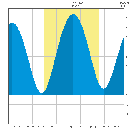Parris Island tide chart for Monday, October 11, 2021