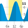 Parris Island tide chart for Monday, October 11, 2021