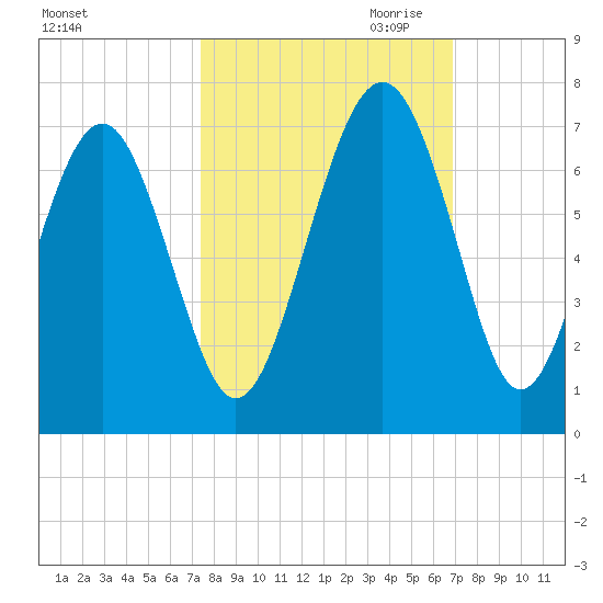 Parris Island tide chart for Wednesday, October 13, 2021