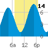 Parris Island tide chart for Thursday, October 14, 2021