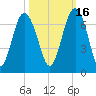 Parris Island tide chart for Saturday, October 16, 2021