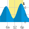 Parris Island tide chart for Friday, October 1, 2021