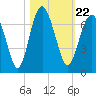 Parris Island tide chart for Friday, October 22, 2021