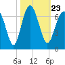 Parris Island tide chart for Saturday, October 23, 2021
