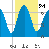 Parris Island tide chart for Sunday, October 24, 2021