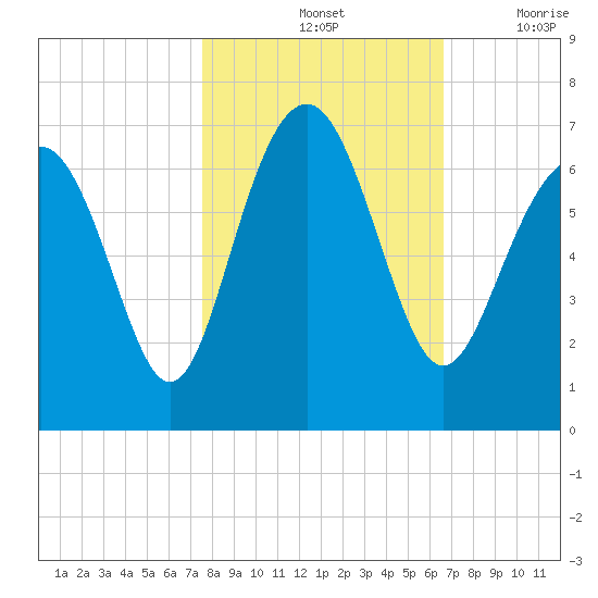 Parris Island tide chart for Monday, October 25, 2021