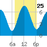Parris Island tide chart for Monday, October 25, 2021