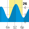 Parris Island tide chart for Tuesday, October 26, 2021