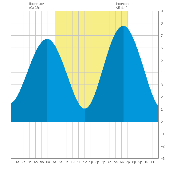 Parris Island tide chart for Saturday, October 2, 2021