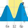 Parris Island tide chart for Saturday, October 2, 2021