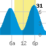 Parris Island tide chart for Sunday, October 31, 2021