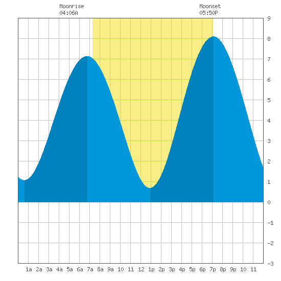 Parris Island tide chart for Sunday, October 3, 2021