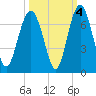 Parris Island tide chart for Monday, October 4, 2021