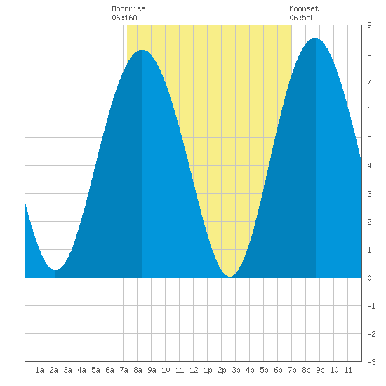 Parris Island tide chart for Tuesday, October 5, 2021