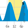 Parris Island tide chart for Tuesday, October 5, 2021
