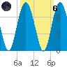 Parris Island tide chart for Wednesday, October 6, 2021