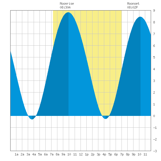 Parris Island tide chart for Thursday, October 7, 2021
