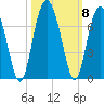 Parris Island tide chart for Friday, October 8, 2021