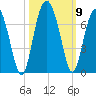 Parris Island tide chart for Saturday, October 9, 2021