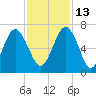 Parris Island tide chart for Saturday, November 13, 2021